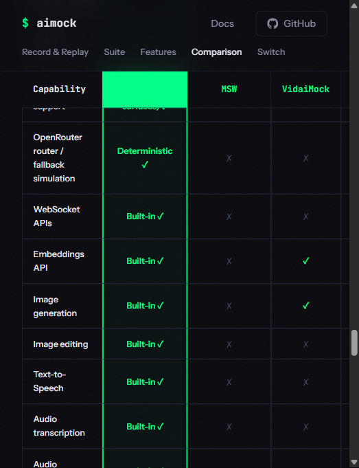 AIMock 官方对比表（实读截图）：在 OpenRouter 路由/降级、WebSocket、Embeddings、图像生成/编辑、TTS、音频转写等 API 面上，aimock 均为内置支持，MSW 多为"进程内/手动"或不支持