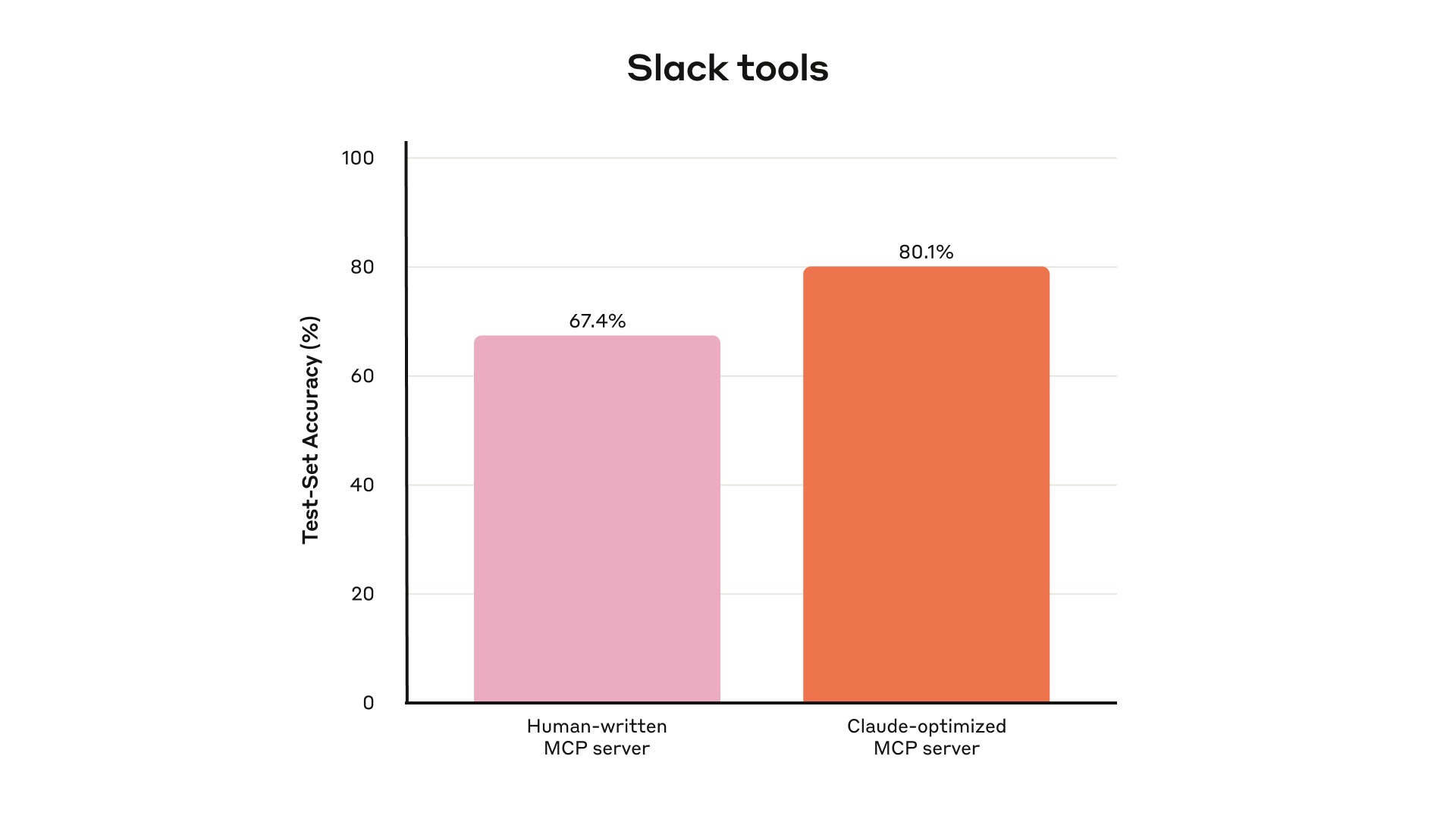 Anthropic 内部 Slack 工具：人工编写 MCP 服务器 67.4%，Claude 优化后 80.1%（留出测试集）