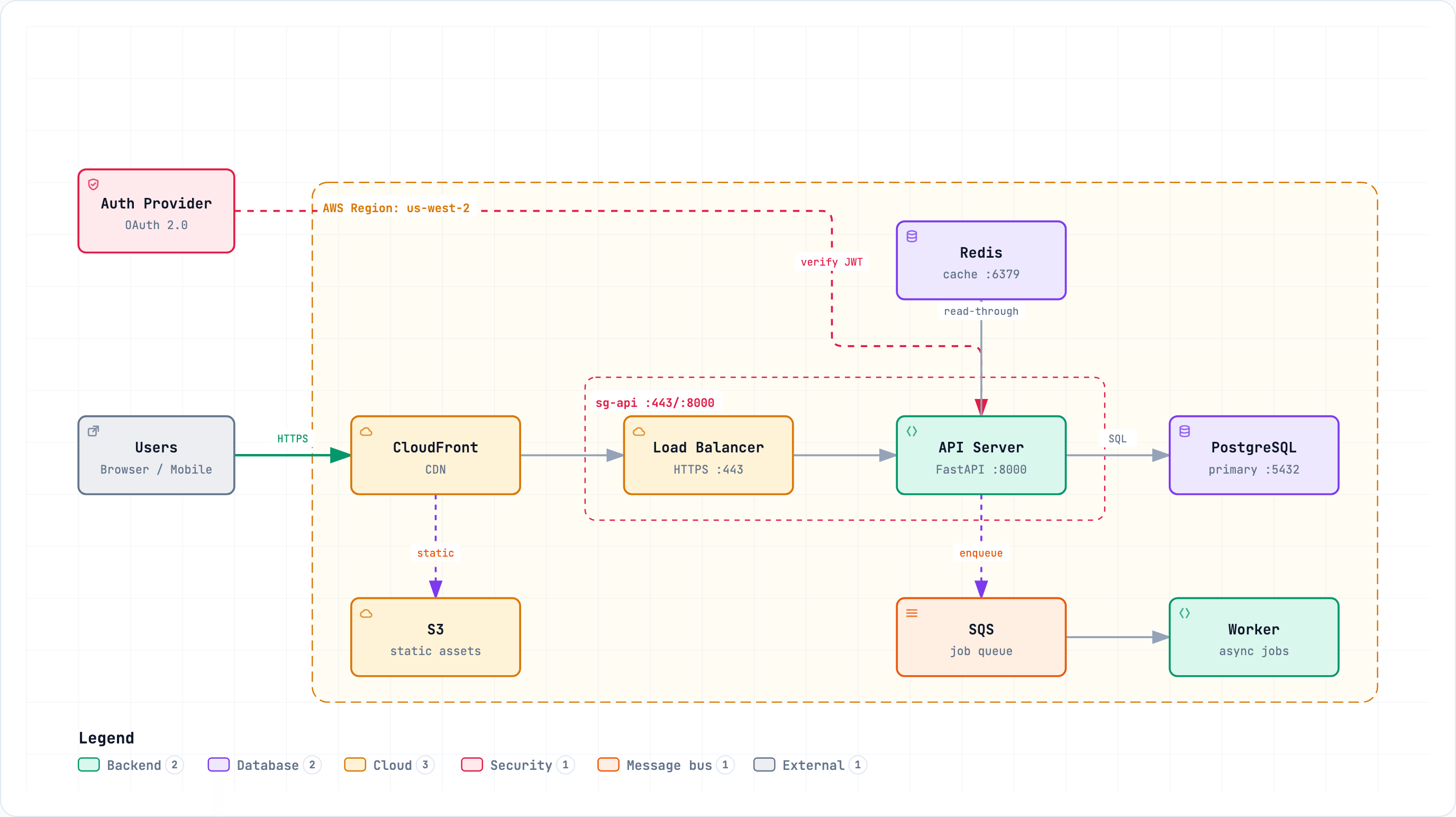 Archify 生成的 AWS 架构图:CloudFront、负载均衡、API Server、Redis、PostgreSQL、SQS、Worker 与 Auth Provider 之间的连接(官方示例)