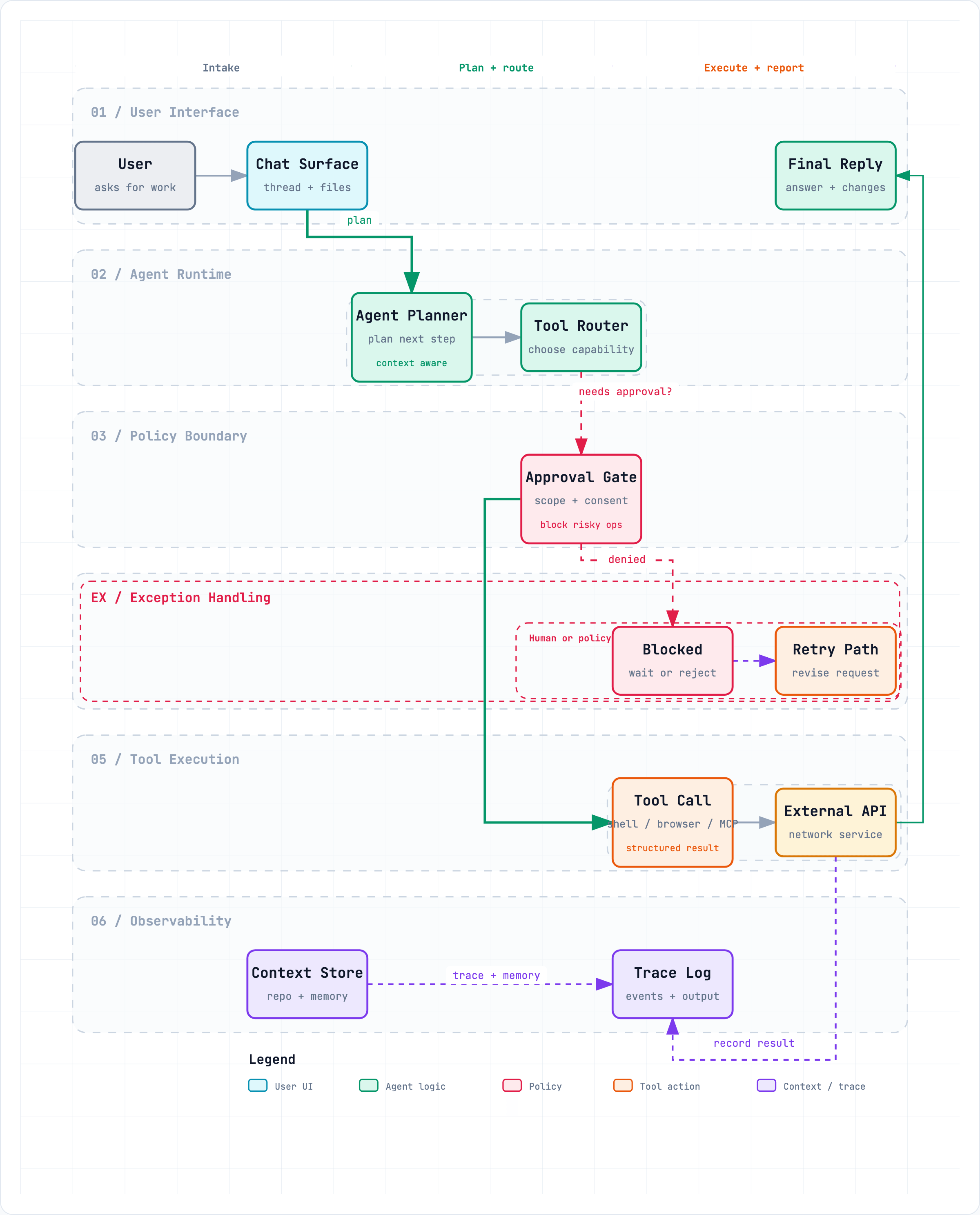 Archify 生成的 Agent 工作流泳道图:User Interface、Agent Runtime、Policy Boundary、Tool Execution、Observability 分层(官方示例)