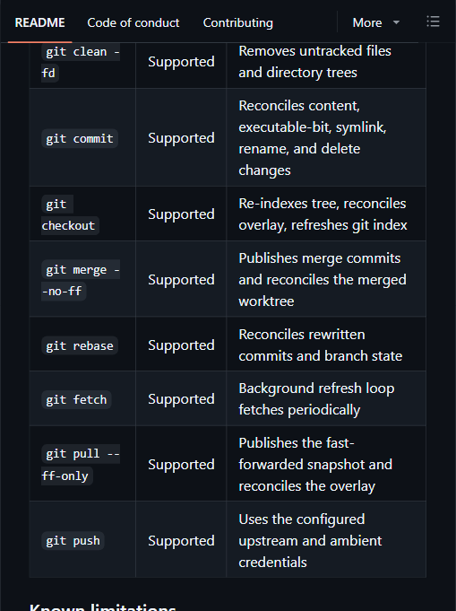 ArtifactFS 官方支持的 git 操作清单：commit/checkout/rebase/push 等均标 Supported