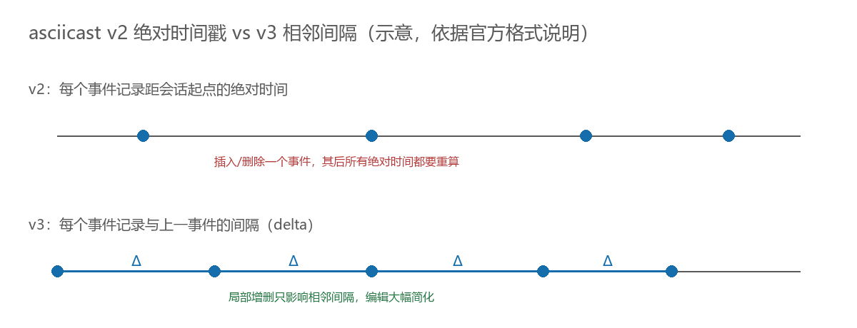v2 绝对时间戳与 v3 间隔时间模型对比（依据官方格式说明重绘）