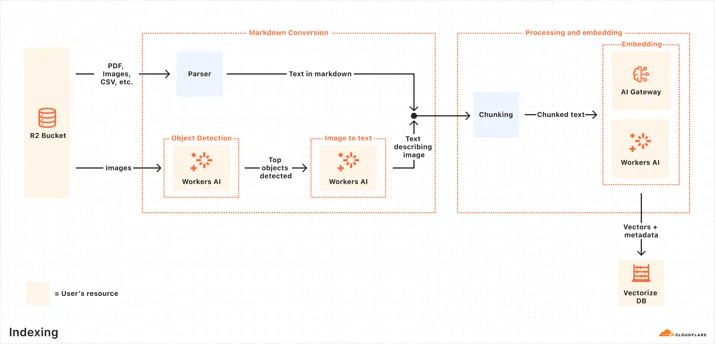 AutoRAG 的索引流水线:R2 桶中的文档经解析转 Markdown、分块、Embedding 后写入 Vectorize,图片则先做目标检测再转文字