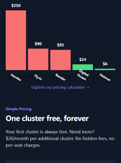 Canine 官网的"4GB 应用月成本"对比:Heroku $250、Fly.io $90、Render $85、Digital Ocean $24、Hetzner $6
