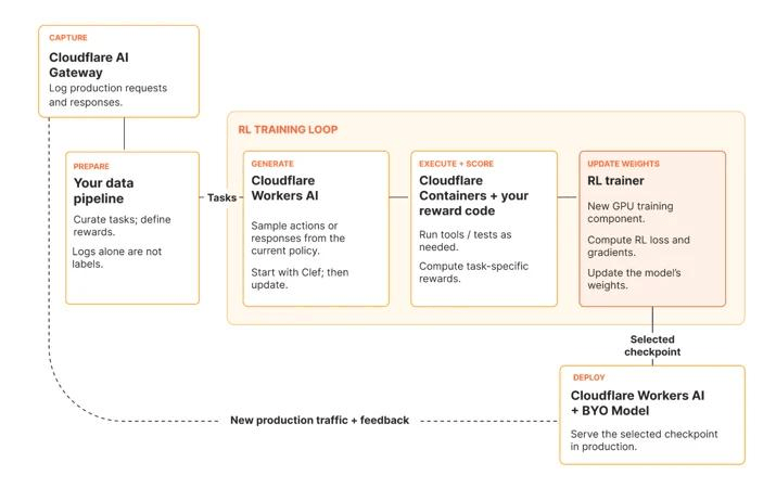 Cloudflare 的 RL 微调闭环:AI Gateway 采集 → Workers AI 采样 → Containers 打分 → Trainer 更权重 → BYO Model 重部署(官方)