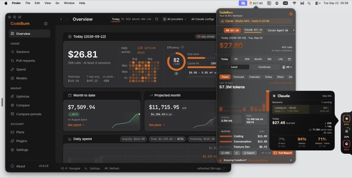CodeBurn 仪表板：今日 $26.81、效率分 82、缓存命中 81%、月预测 $11,715，按模型/活动拆分花费