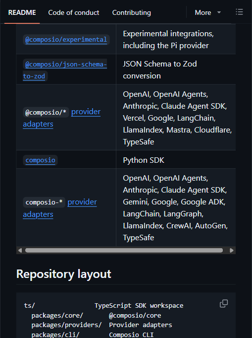Composio 官方 GitHub README 的包与适配器清单：TS 与 Python SDK 适配 OpenAI、Anthropic、Claude Agent SDK、Vercel、Google、LangChain、LlamaIndex、Mastra、Cloudflare、CrewAI、AutoGen 等