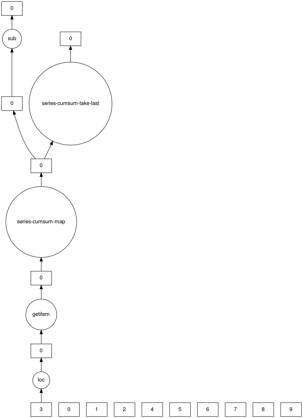 Dask DataFrame 把一个 cumsum 之类的高层操作，展开成由多个分区（0–9）与底层任务节点（loc/getitem/series-cumsum-map）组成的任务图