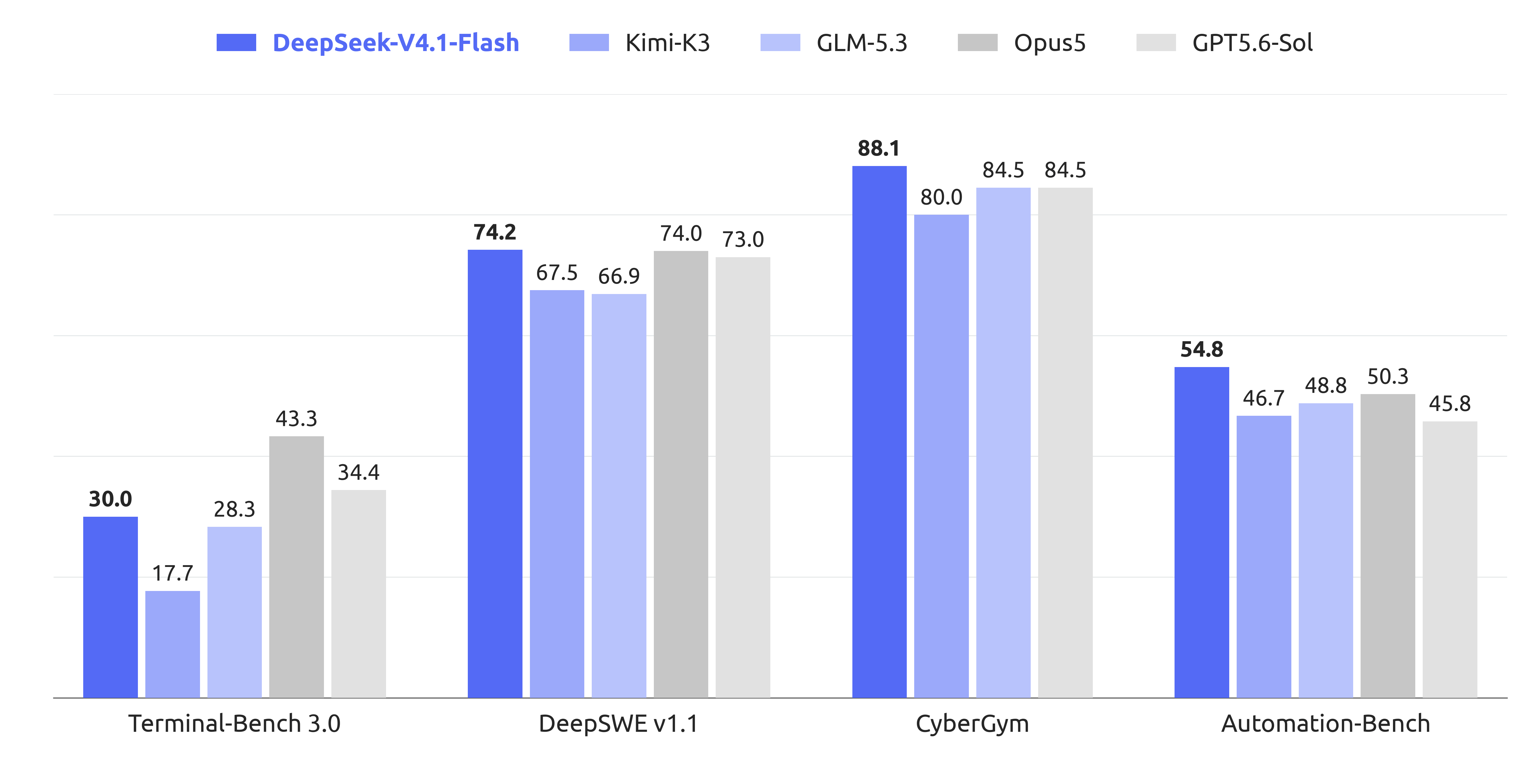 DeepSeek V4.1-Flash 官方基准对比