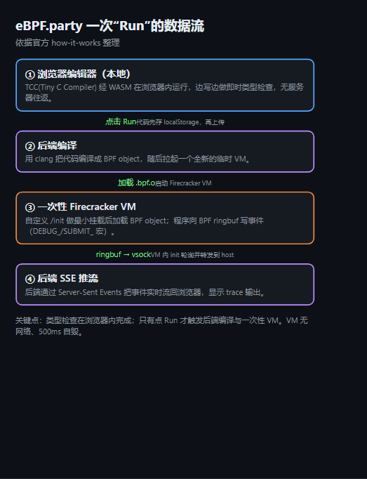 eBPF.party 一次“Run”的数据流:浏览器内 TCC-WASM 类型检查 → 后端 clang 编译 → Firecracker 一次性 VM → ringbuf/vsock → SSE 推回浏览器(依据官方 how-it-works 整理)