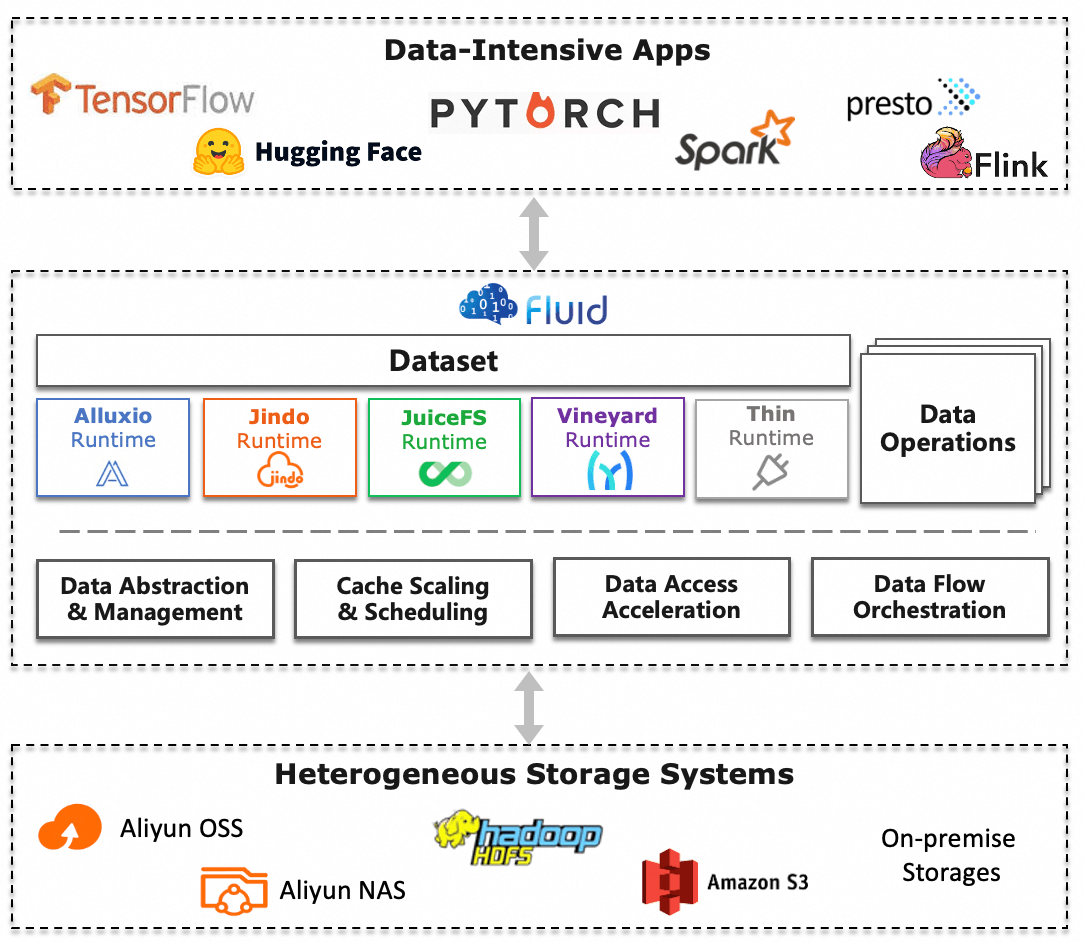 Fluid 官方分层架构:上层 TensorFlow/PyTorch/HuggingFace/Spark/Flink/Presto,中间 Fluid 的 Dataset 与多 Runtime,下层 OSS/NAS/HDFS/S3/本地存储