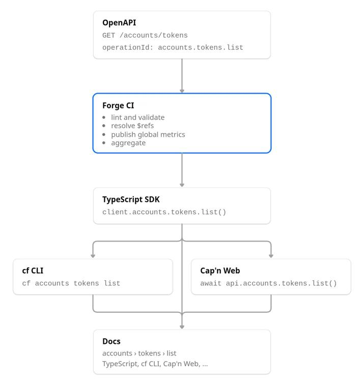 从 OpenAPI 到 TypeScript SDK、CLI、Cap'n Web 再到文档的链式生成（官方）