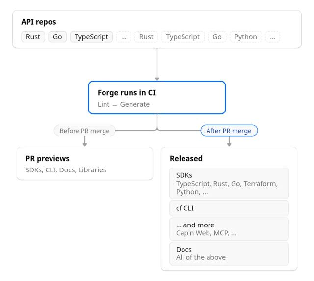 Forge 在 CI 中连接数百个 API 仓库并产出预览与正式产物（官方架构图）