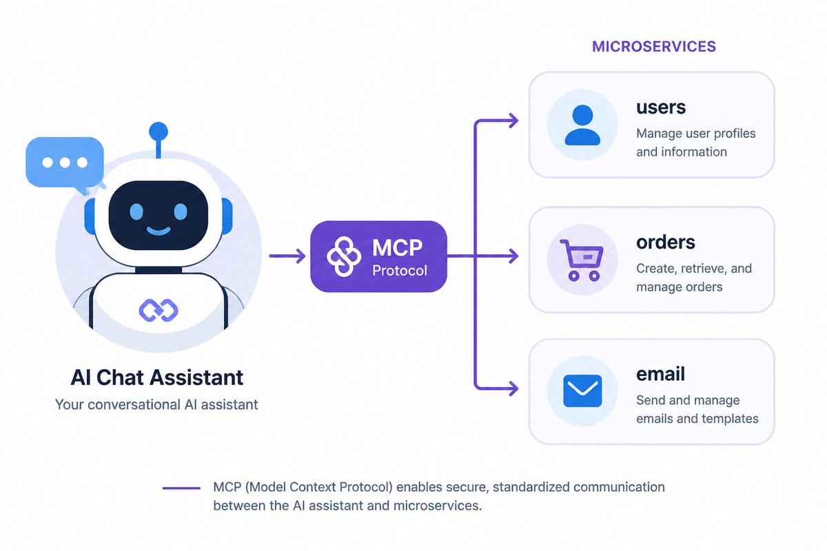 AI 聊天助手通过 MCP 协议调用 users、orders、email 等微服务，每个微服务的端点自动成为 Agent 可调用的工具