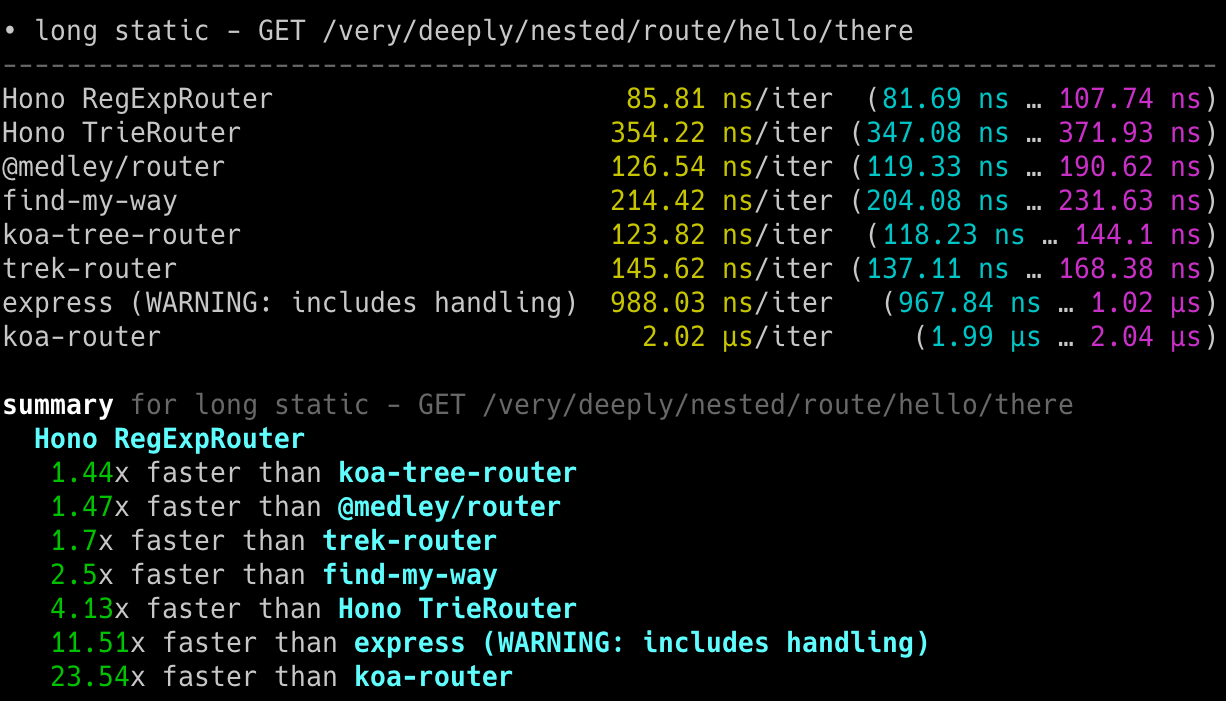 官方 Node.js 路由器微基准：long static（深层嵌套路径）场景下各路由单次迭代耗时