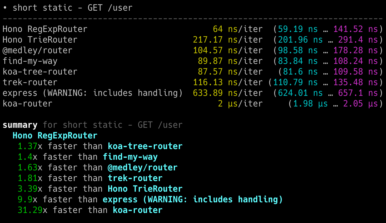 官方 Node.js 路由器微基准：short static（GET /user）场景下各路由单次迭代耗时（ns/iter）
