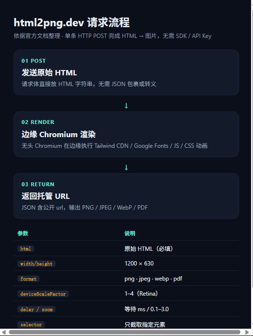 html2png.dev 请求流程与核心参数（本文依据官方文档整理）