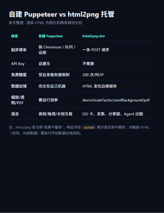 自建无头浏览器与 html2png 托管路径的取舍（本文整理）