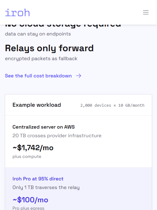 Iroh 官网给出的成本对比示例:2000 设备 × 10GB/月,集中式 AWS 约 $1,742/月,95% 直连的 Iroh Pro 约 $100/月