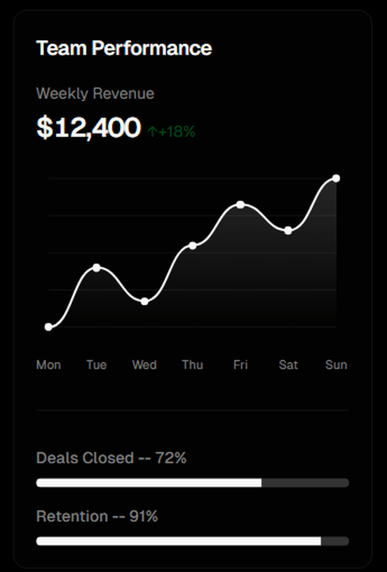 官方 playground 实时渲染结果：Team Performance 卡片，含 Metric（Weekly Revenue $12,400 ↑+18%）、Mon–Sun 折线图与 72%/91% 两条进度条