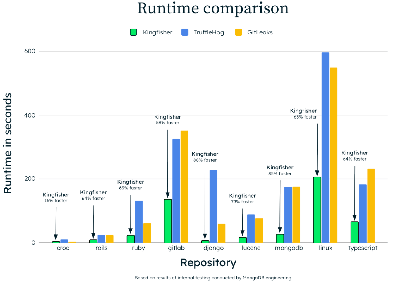Kingfisher vs TruffleHog vs GitLeaks 运行时间对比(MongoDB 内部测试)