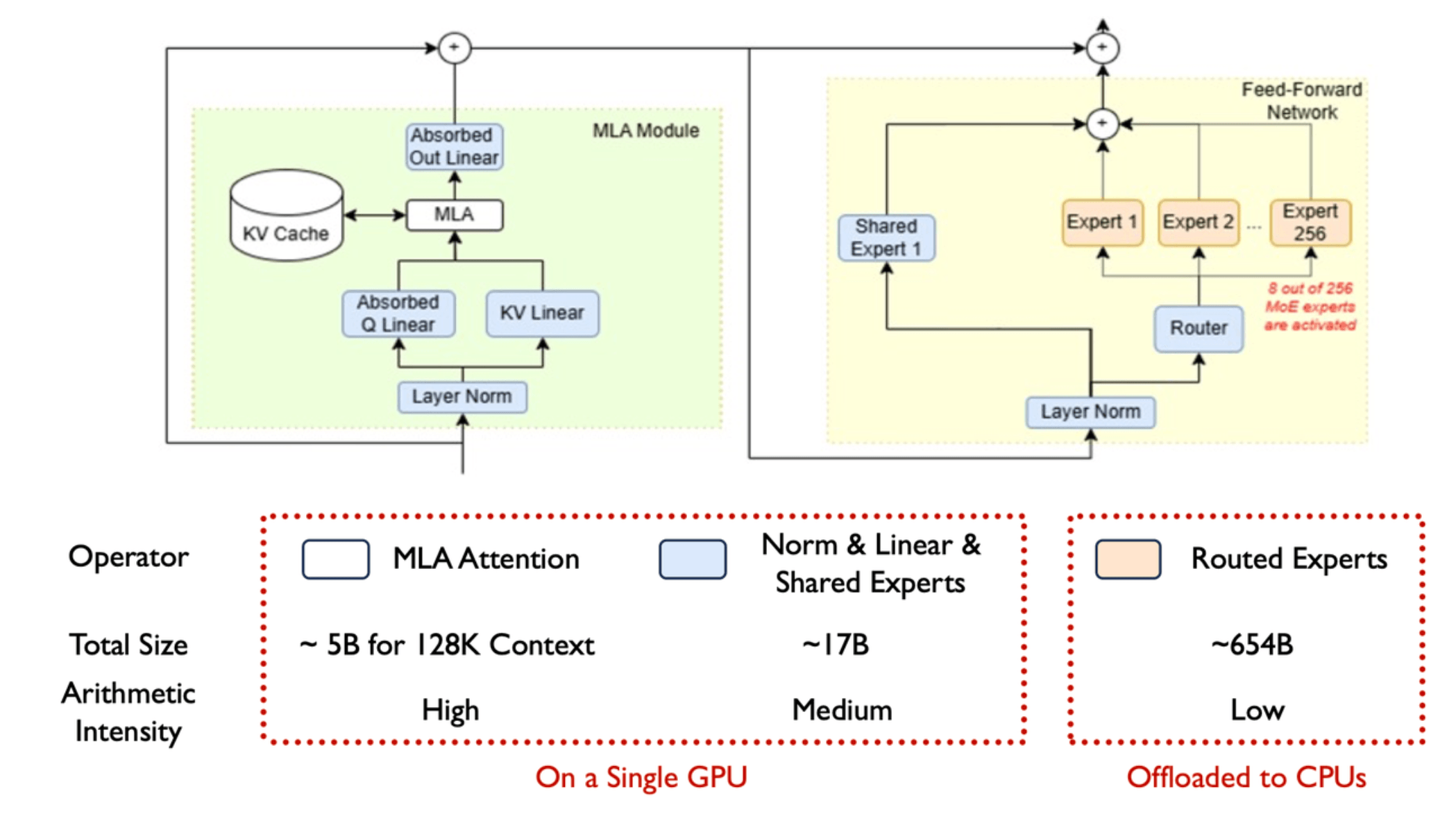 KTransformers 的异构切分示意：MLA 注意力（约 5B/128K 上下文，高算术强度）与 Norm/Linear/共享专家（约 17B，中强度）放在单张 GPU 上；占参数量绝大部分的 Routed Experts（约 654B，低算术强度，256 个路由专家中每次仅激活 8 个）卸载到 CPU