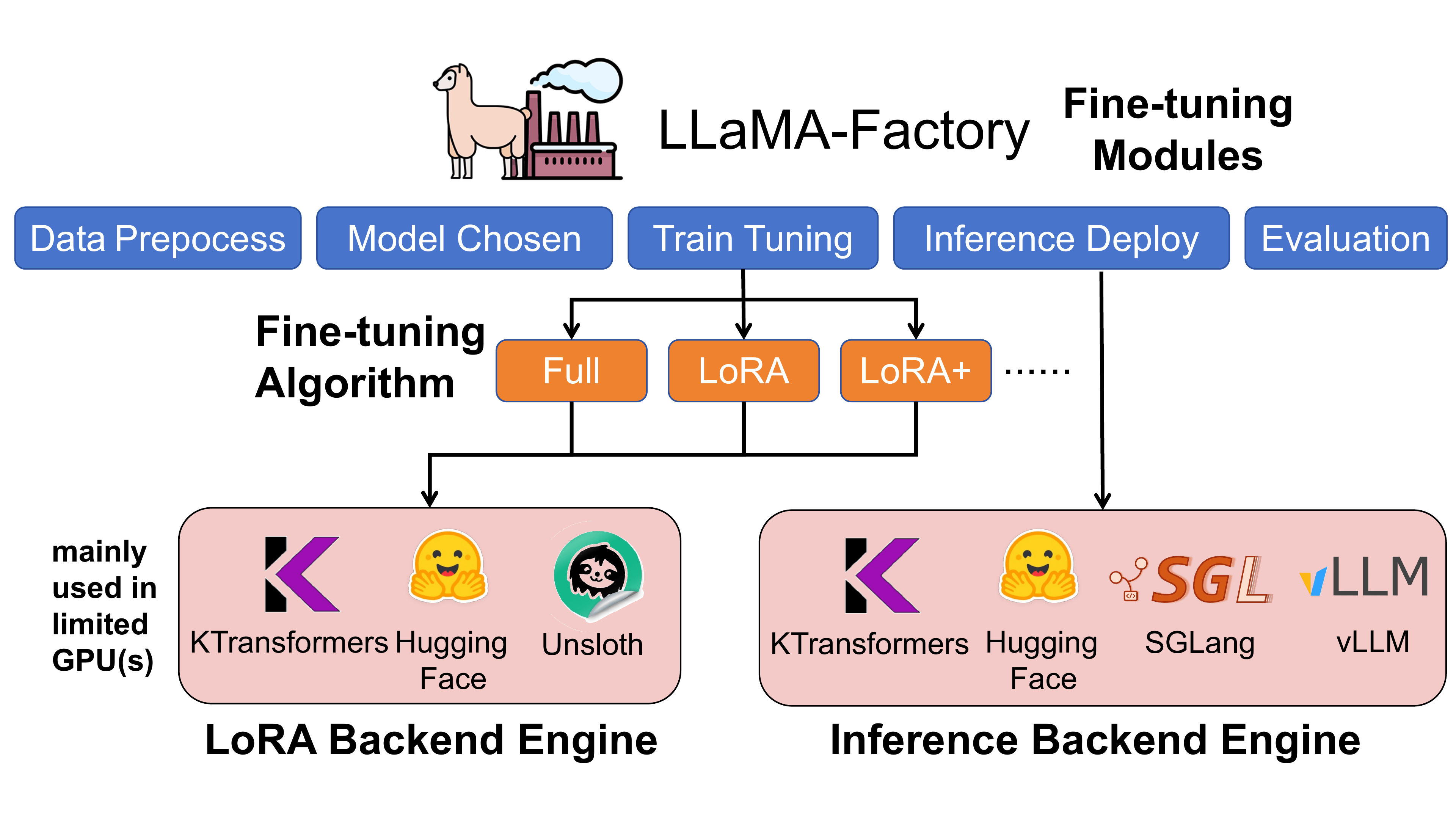 KTransformers × LLaMA-Factory 微调集成架构：上层为 LLaMA-Factory 的全流程（数据预处理 → 选模型 → 训练调优 → 推理部署 → 评估），训练算法覆盖 Full / LoRA / LoRA+；在有限 GPU 下，KTransformers 与 Hugging Face、Unsloth 一起作为 LoRA 后端引擎，推理部署侧则与 SGLang、vLLM 对接