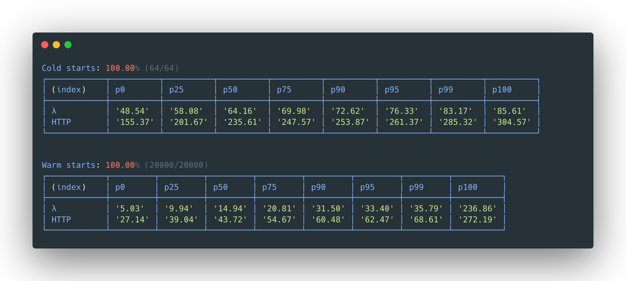 LLRT 官方 DynamoDB Put 冷/热启动分位延迟（ARM、128MB 内存），单位毫秒