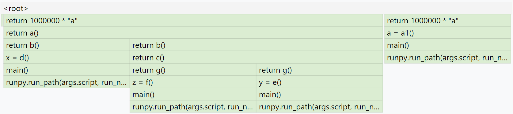 Memray 反向(inverted)火焰图:自底向上展示分配来源,最显眼的是 return 1000000 * "a" 这类临时大字符串分配