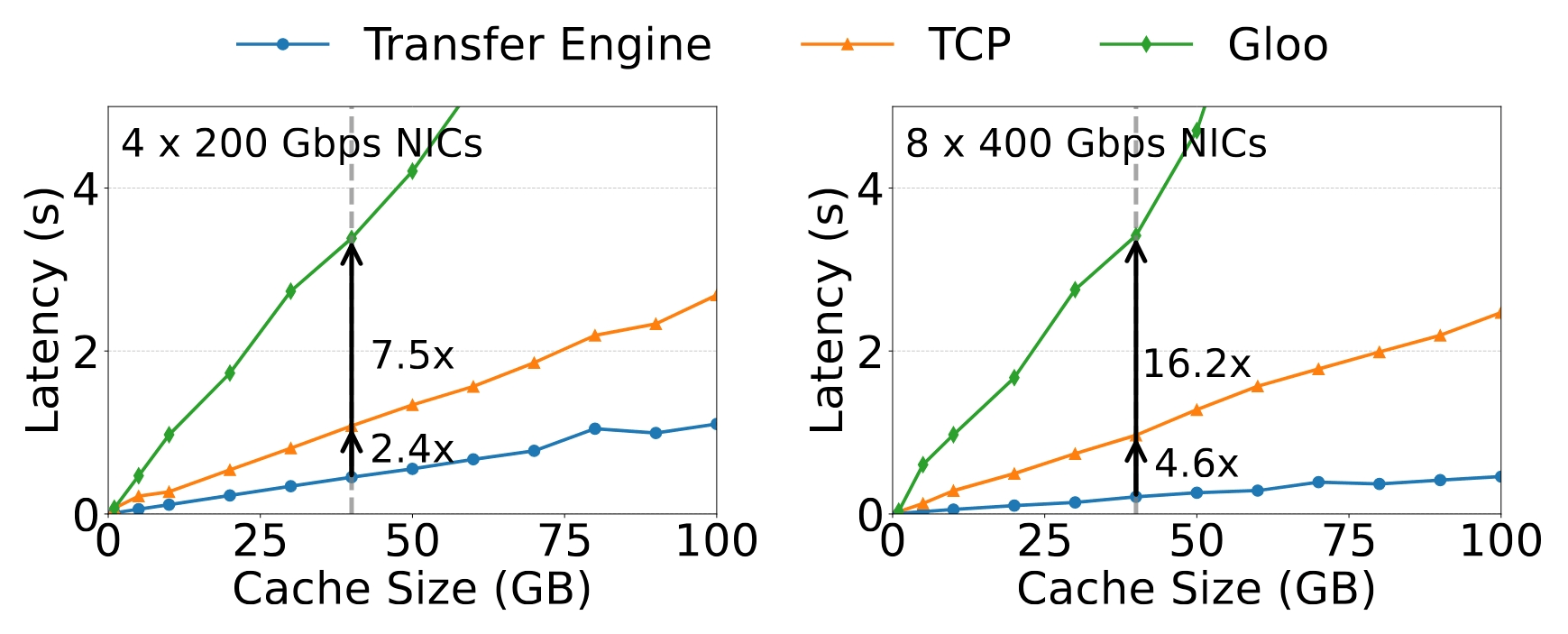Transfer Engine 传输时延对比：左 4×200Gbps、右 8×400Gbps 网卡，横轴缓存规模、纵轴时延；在约 40GB 处，TE 分别比 TCP 快 2.4×/4.6×、比 Gloo 快 7.5×/16.2×