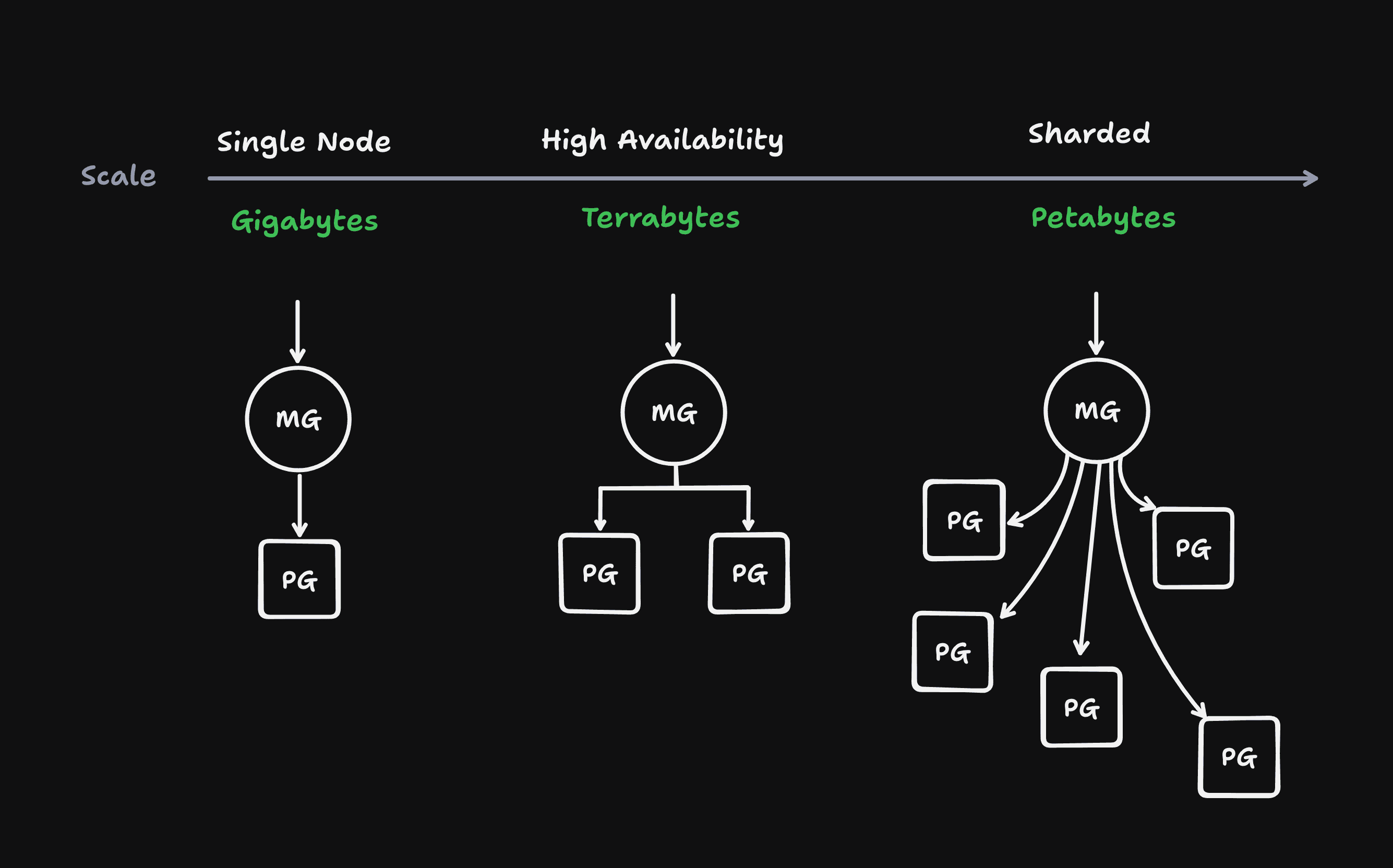Multigres 官方路线图：单机（GB）→ 高可用（TB）→ 分片（PB），MG 代理层位于多个 PG 实例之上
