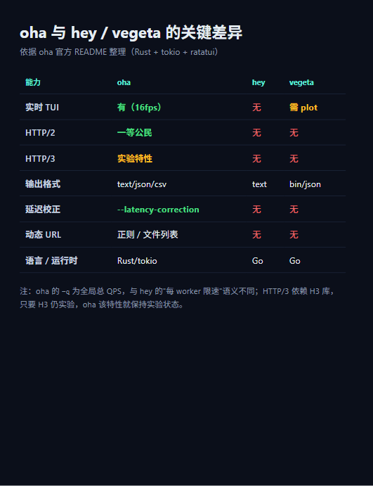oha 与 hey / vegeta 的关键差异（本文依据 oha README 整理）