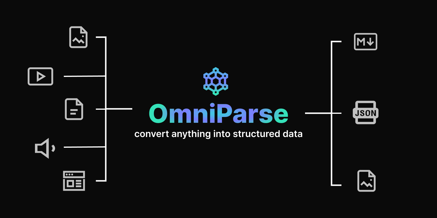 OmniParse 官方概念图：左侧文档/视频/音频/网页等各种输入，统一经过 OmniParse，右侧输出为 Markdown、JSON 等结构化数据