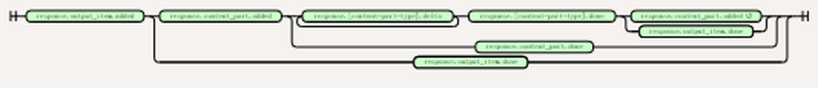 规范内置的简化流式事件图：response.output_item.added → response.content_part.added → 多个 response.output_text.delta → response.content_part.done → response.output_item.done