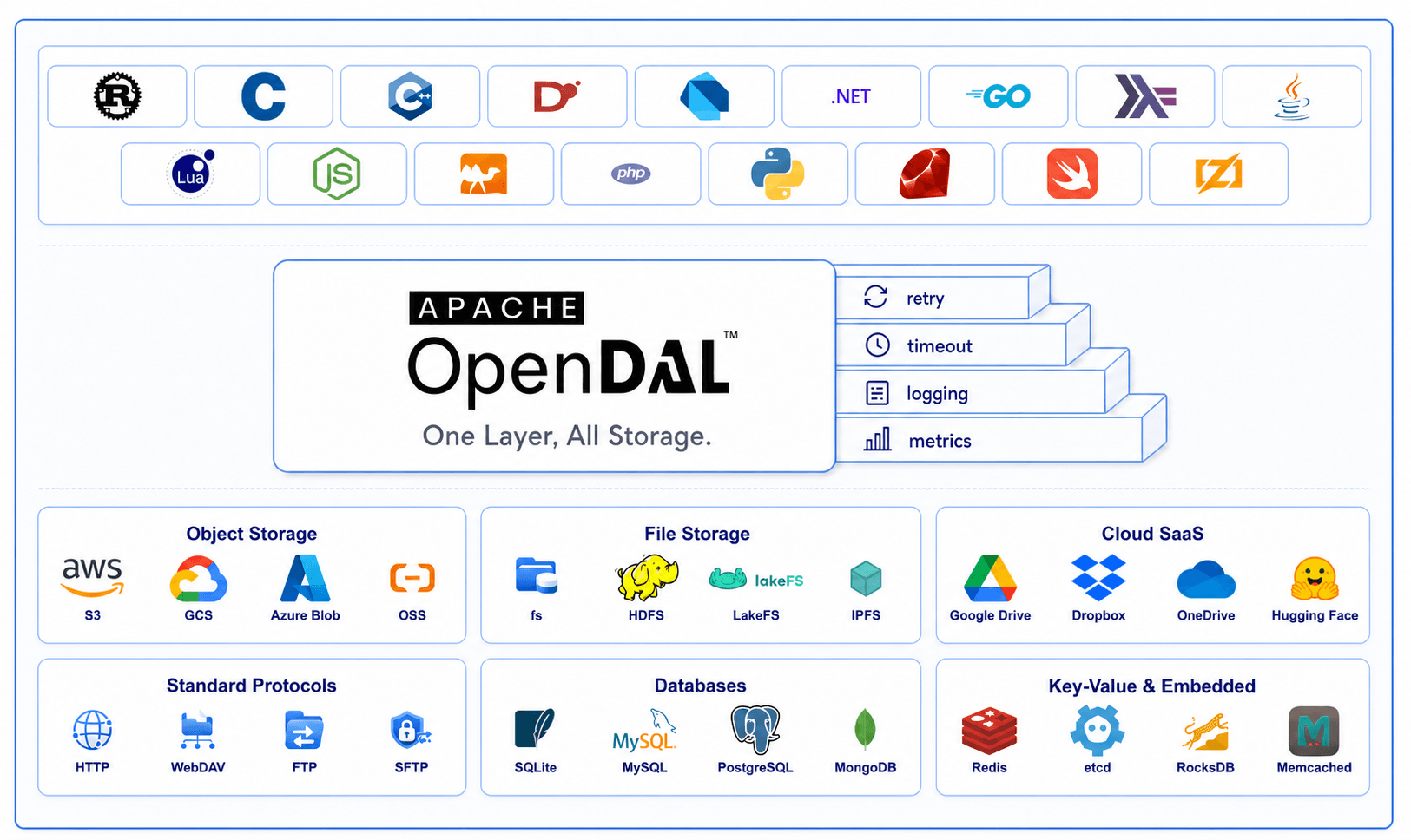 Apache OpenDAL 官方架构图：上方是各语言绑定，中间是 OpenDAL 核心与 retry/timeout/logging/metrics 等层，下方是六大类存储服务