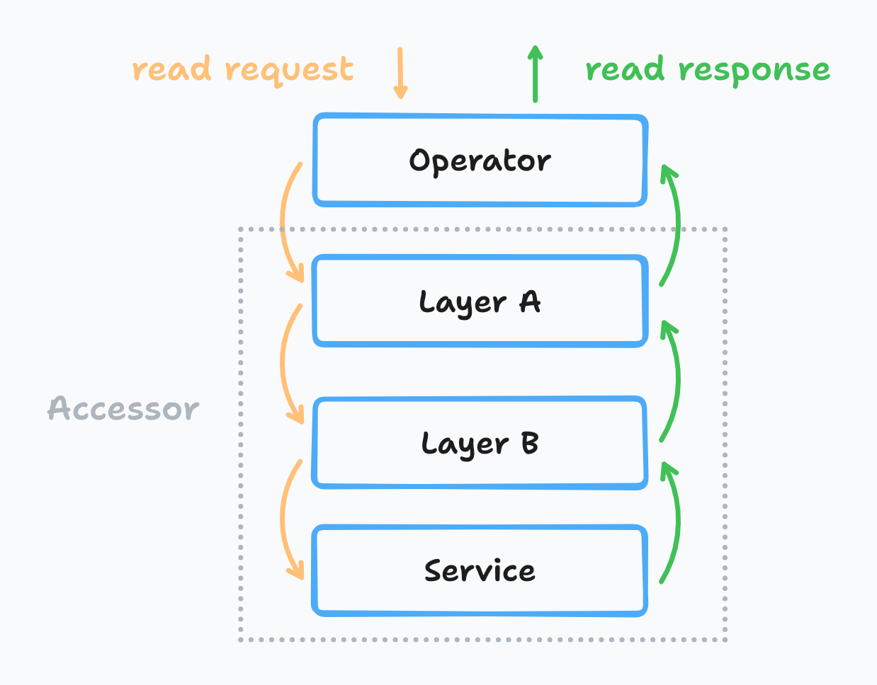 OpenDAL 官方读请求处理流：read request 自上而下穿过 Operator、Layer A、Layer B，到达 Service 后端；read response 原路返回，层可像洋葱一样层层包裹
