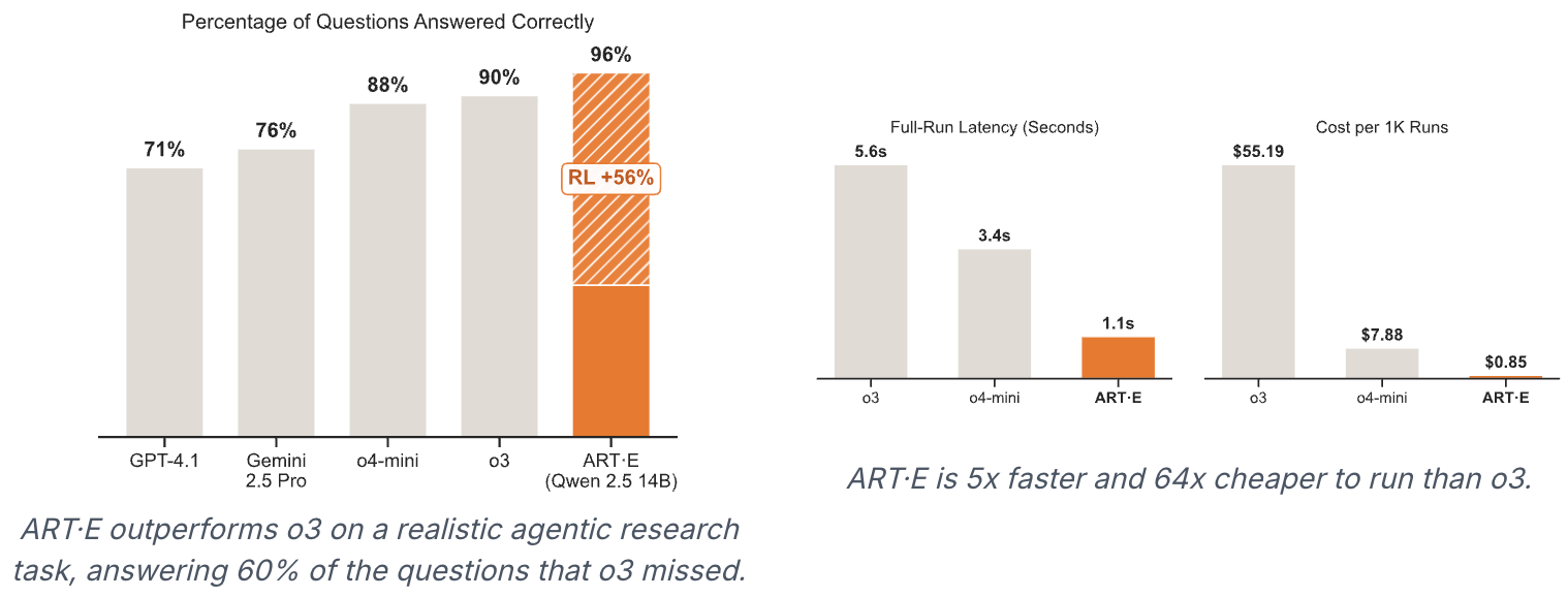 ART·E 邮件研究 Agent 对比：准确率 96% 超 o3，延迟与成本大幅占优（官方数据）