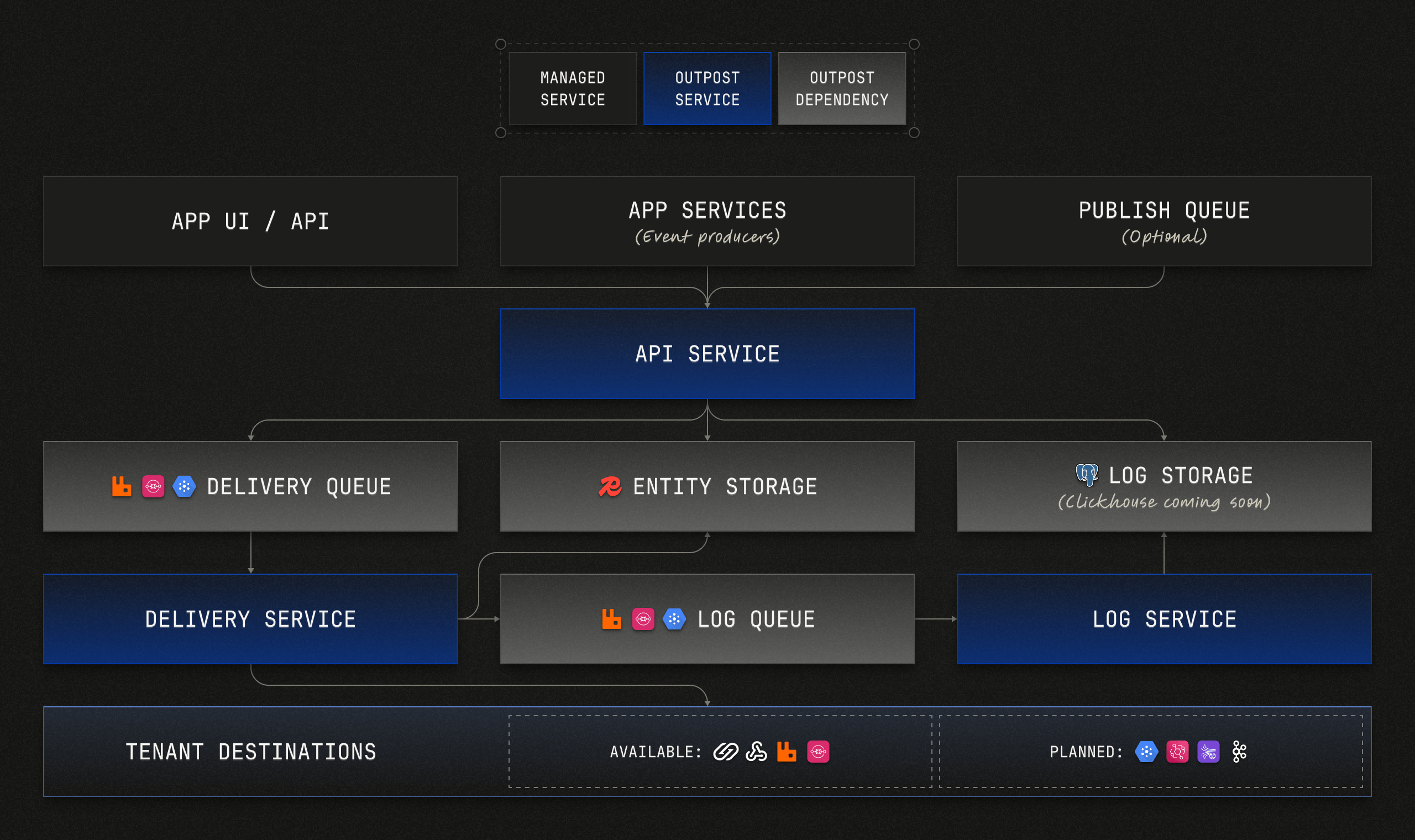Outpost 官方架构图：应用产生事件 → API Service → 分发到 Delivery Queue（投递队列）、Entity Storage（Redis）、Log Storage（Postgres，Clickhouse 即将到来），再由 Delivery Service/Log Service 投递给各租户目的地