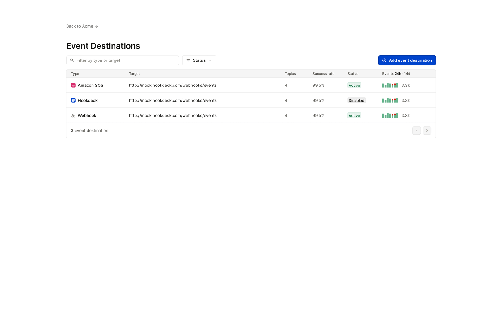 Outpost 用户门户的 Event Destinations 页面：列出 Amazon SQS / Hookdeck / Webhook 三类目的地，显示 topic 数、成功率 99.5%、状态与近 14 天事件量柱状图