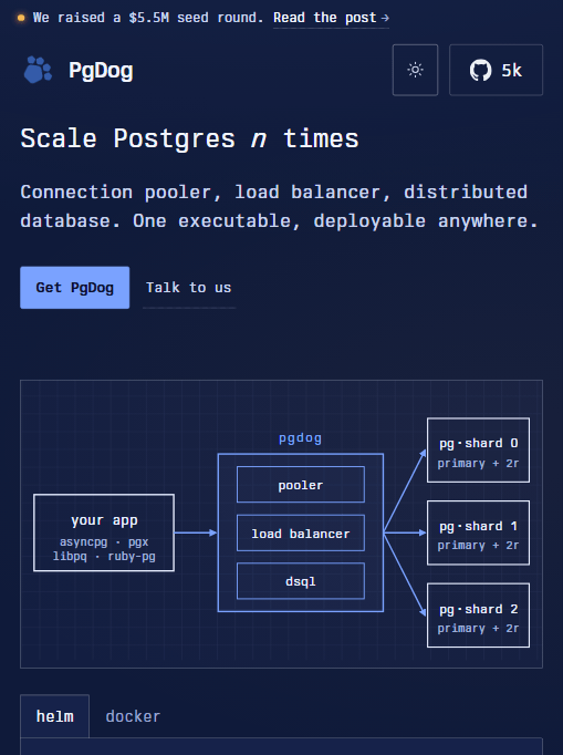 PgDog 官网架构图：应用经 pooler/load balancer/dsql 协调节点，路由到多个分片（各 primary + 2 副本）