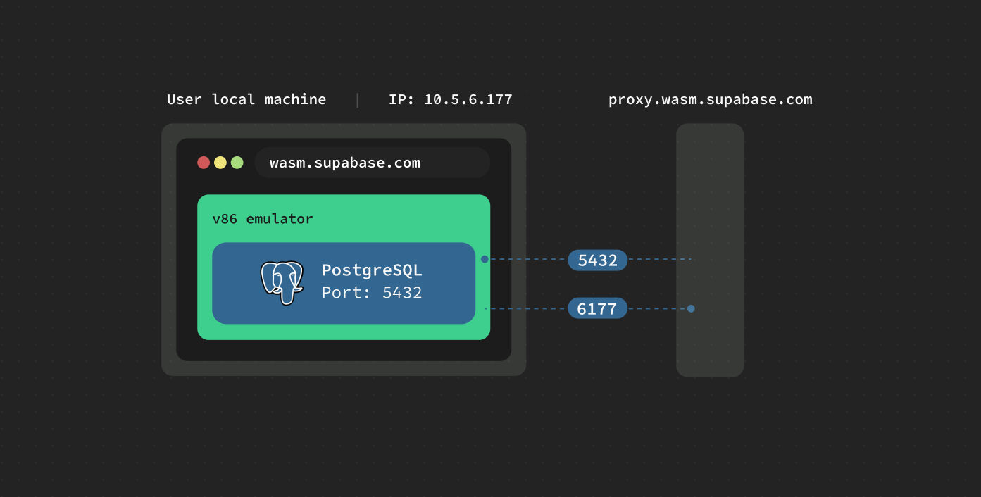 官方网络架构图：本地浏览器里的 v86 模拟器内 Postgres（5432）经 proxy.wasm.supabase.com 对外映射端口