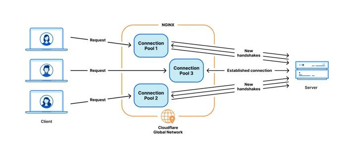 NGINX 每个 worker 一个独立连接池，新增 worker 会产生更多新握手（官方图）