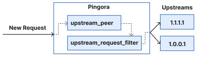 Pingora 请求在 upstream_peer 与 upstream_request_filter 两个回调间的流转（官方图）