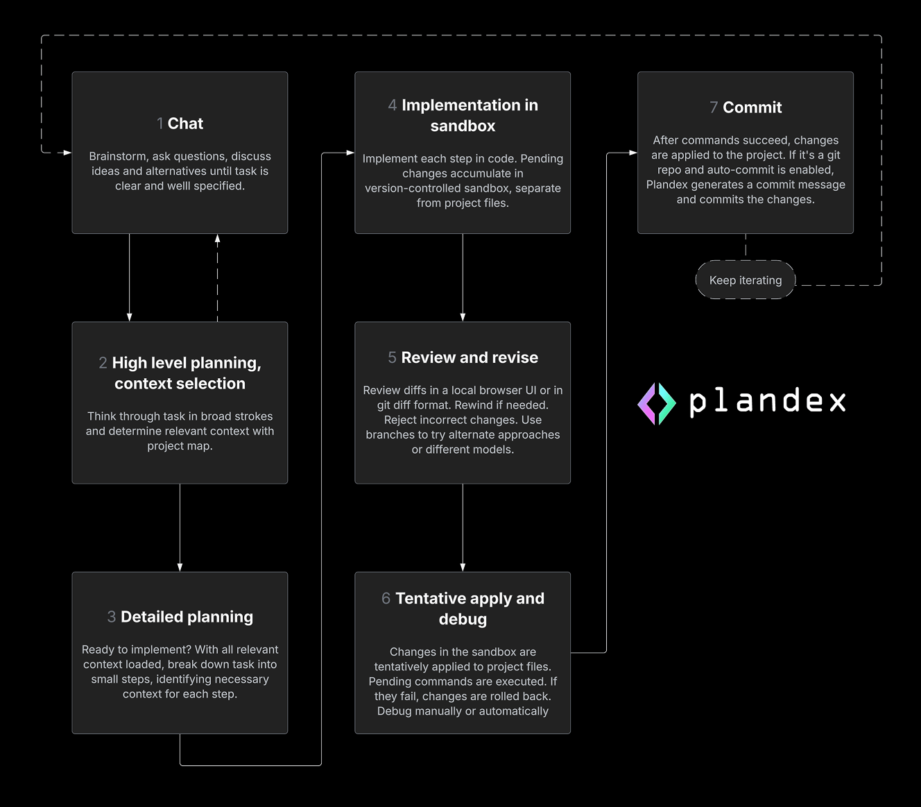Plandex 官方工作流：从 Chat 到 Commit 的七步闭环