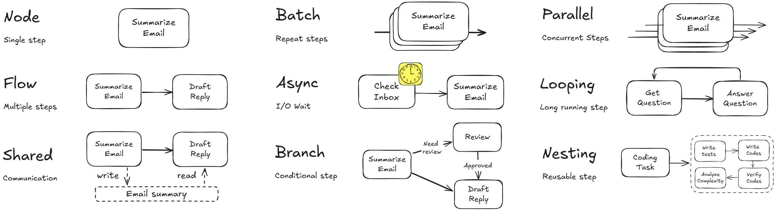 Pocket Flow 的核心抽象：Node、Flow、Batch、Parallel、Branch、Looping、Nesting 等模式