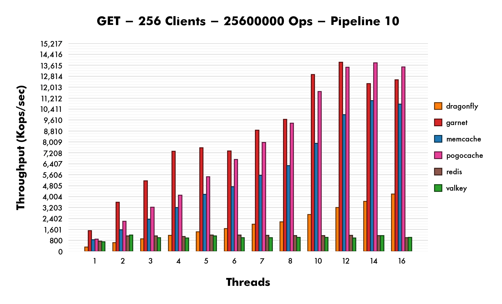 独立基准仓库：GET 场景吞吐随线程数扩展（256 客户端、2560 万 ops、pipeline 10，memtier_benchmark 压测）