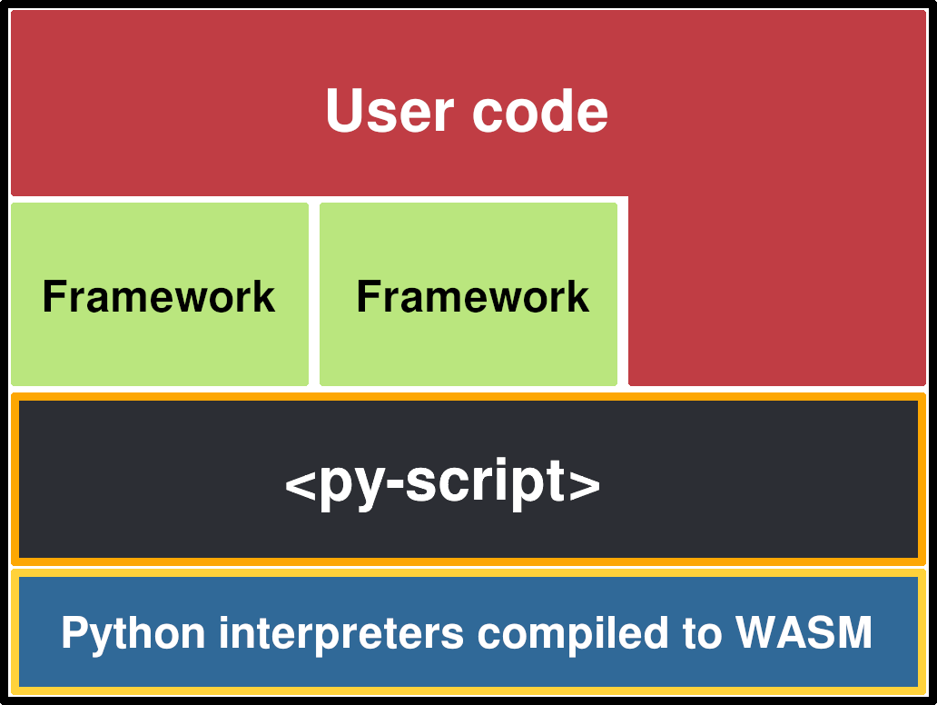 PyScript 官方架构分层：用户代码与框架位于顶部，<py-script> 标签层居中，底部是编译成 WASM 的 Python 解释器