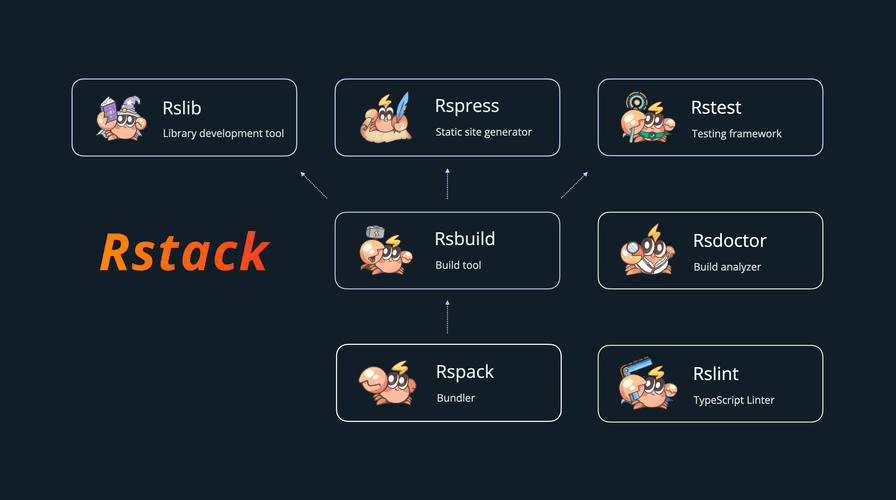 Rstack 生态:Rsdoctor 在 Rspack/Rsbuild 体系中的位置