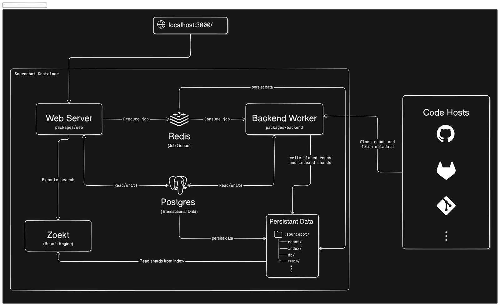 Sourcebot 官方架构图：Web Server、Backend Worker、Redis 队列、Postgres、Zoekt 与 .sourcebot 缓存共处单容器