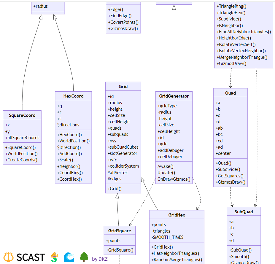 SCAST 生成的 UML 类图：SquareCoord、HexCoord、Grid、GridGenerator、Quad、SubQuad 等类的字段与方法，以及继承与关联箭头